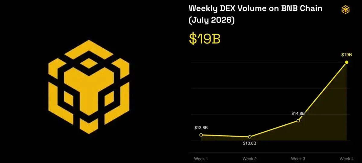 BNB از Solana و Ethereum در حجم DEX پیشی گرفته است